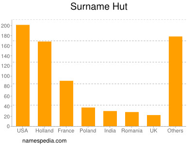 Familiennamen Hut