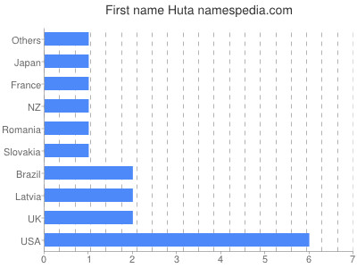 Vornamen Huta