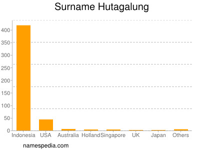 Familiennamen Hutagalung