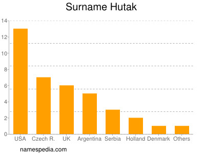 Familiennamen Hutak