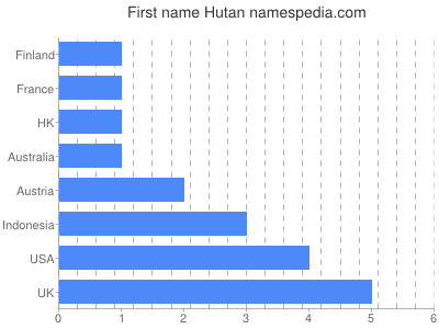 prenom Hutan