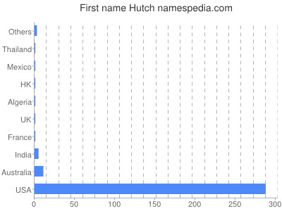 prenom Hutch