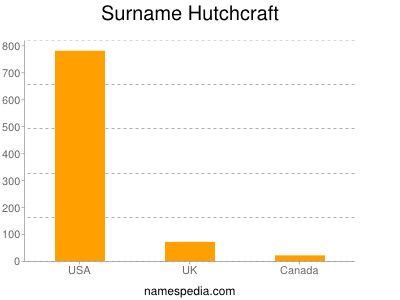 Familiennamen Hutchcraft