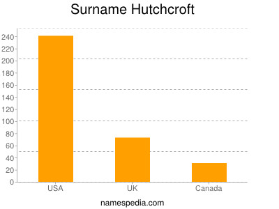 Familiennamen Hutchcroft