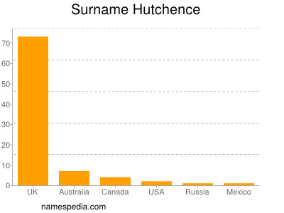 Familiennamen Hutchence