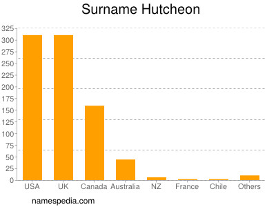 Familiennamen Hutcheon