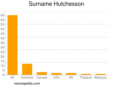 Familiennamen Hutchesson