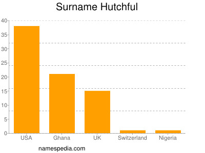 Familiennamen Hutchful
