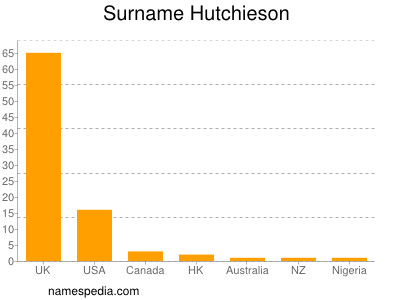 Familiennamen Hutchieson