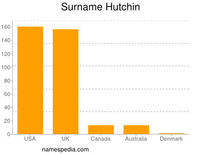 Familiennamen Hutchin