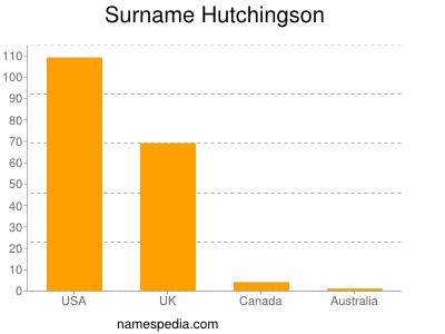 Familiennamen Hutchingson