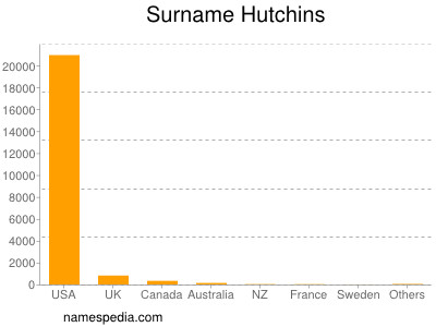 Familiennamen Hutchins