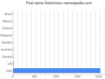 Vornamen Hutchinson