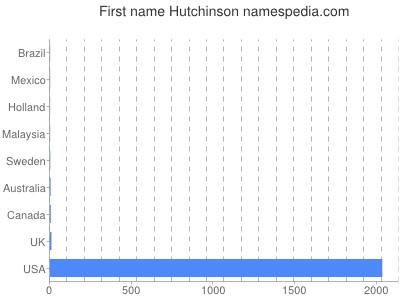 prenom Hutchinson