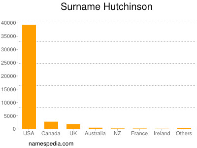 nom Hutchinson