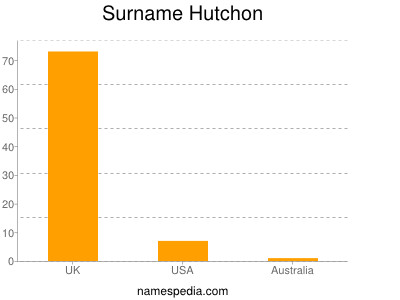 Familiennamen Hutchon