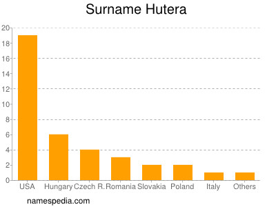 Familiennamen Hutera