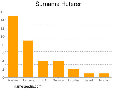 Familiennamen Huterer