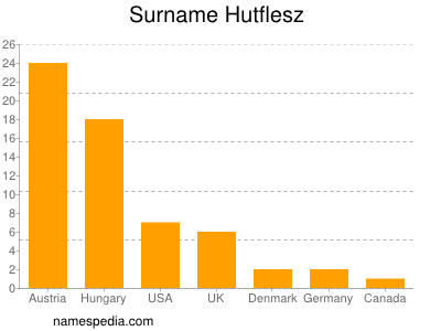 Familiennamen Hutflesz