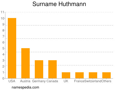 Familiennamen Huthmann
