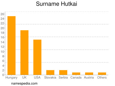 Familiennamen Hutkai