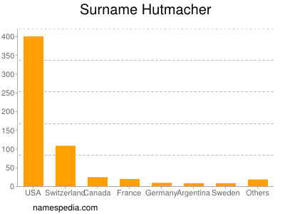 Familiennamen Hutmacher