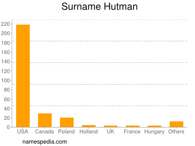 nom Hutman