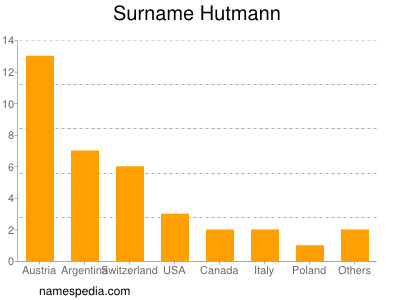 Familiennamen Hutmann