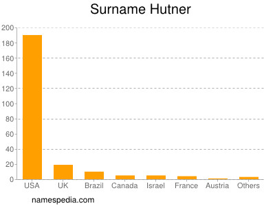 Familiennamen Hutner