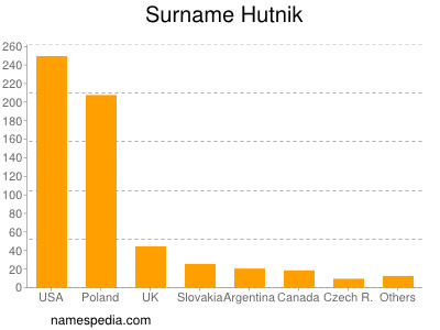 Familiennamen Hutnik