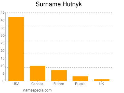 Familiennamen Hutnyk