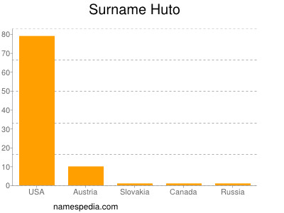 Surname Huto