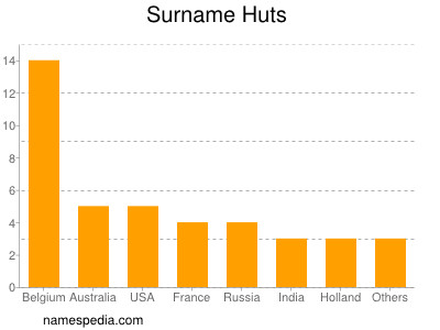 Familiennamen Huts