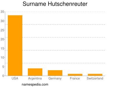 Familiennamen Hutschenreuter