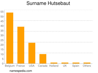 Familiennamen Hutsebaut
