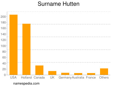 Familiennamen Hutten