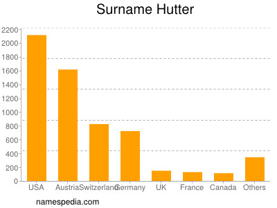 Familiennamen Hutter
