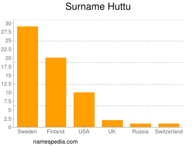 Familiennamen Huttu