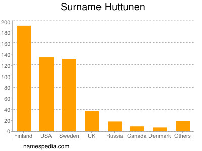 Familiennamen Huttunen