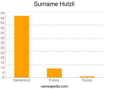 Familiennamen Hutzli