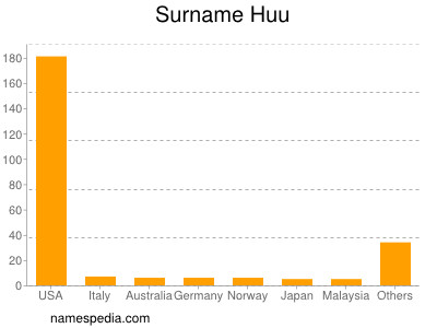 Familiennamen Huu