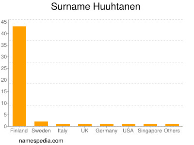Familiennamen Huuhtanen