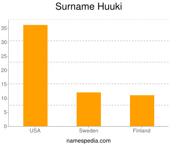 Familiennamen Huuki