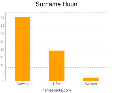 Familiennamen Huun