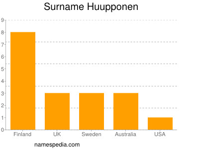 Familiennamen Huupponen