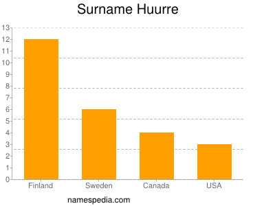 nom Huurre