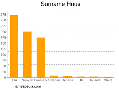 Surname Huus