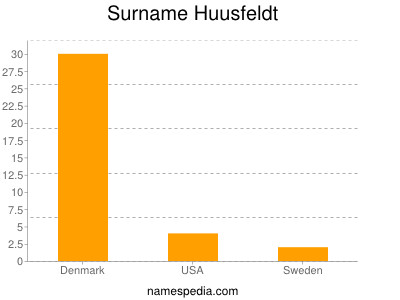 Familiennamen Huusfeldt