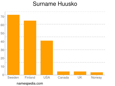 Familiennamen Huusko