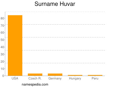 Surname Huvar